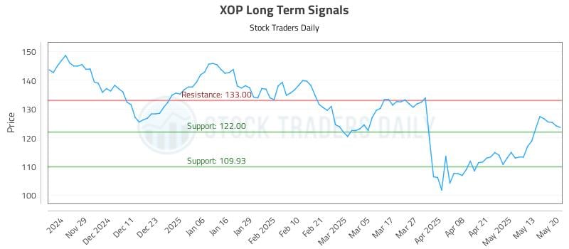 XOP Long Term Analysis for May 20 2025 XOP Long Term Analysis for May 20 2025