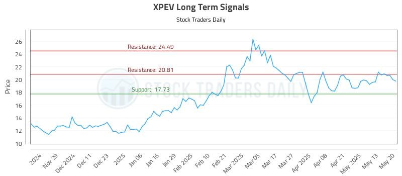XPEV Long Term Analysis for May 20 2025