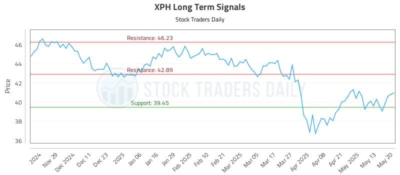 XPH Long Term Analysis for May 20 2025 XPH Long Term Analysis for May 20 2025