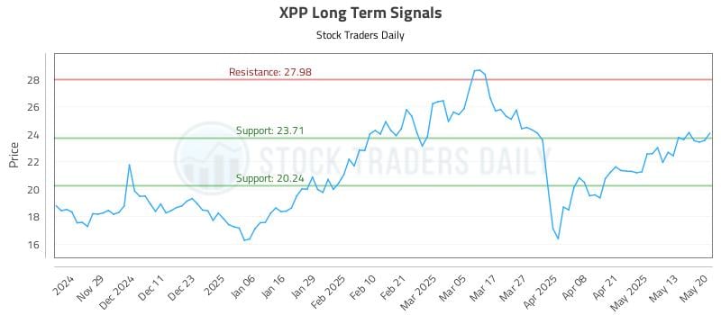 XPP Long Term Analysis for May 20 2025 XPP Long Term Analysis for May 20 2025