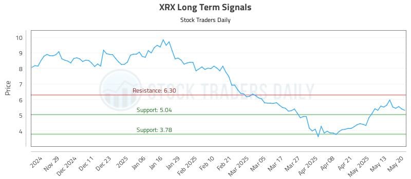 XRX Long Term Analysis for May 20 2025 XRX Long Term Analysis for May 20 2025