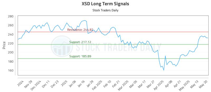 XSD Long Term Analysis for May 20 2025 XSD Long Term Analysis for May 20 2025