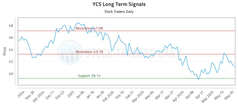 YCS Long Term Analysis for May 20 2025