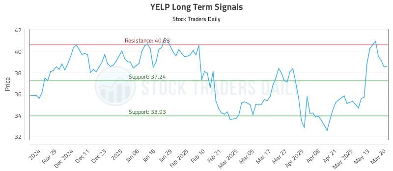 YELP Long Term Analysis for May 20 2025 YELP Long Term Analysis for May 20 2025