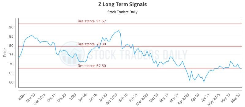 Z Long Term Analysis for May 20 2025 Z Long Term Analysis for May 20 2025