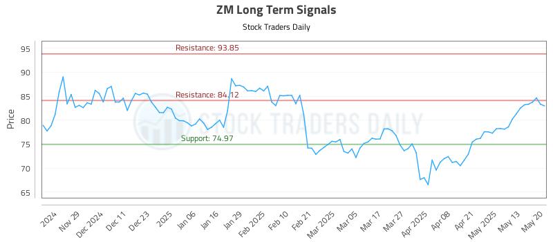 ZM Long Term Analysis for May 20 2025