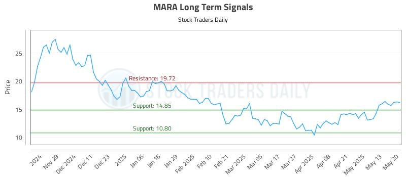 MARA Long Term Analysis for May 20 2025