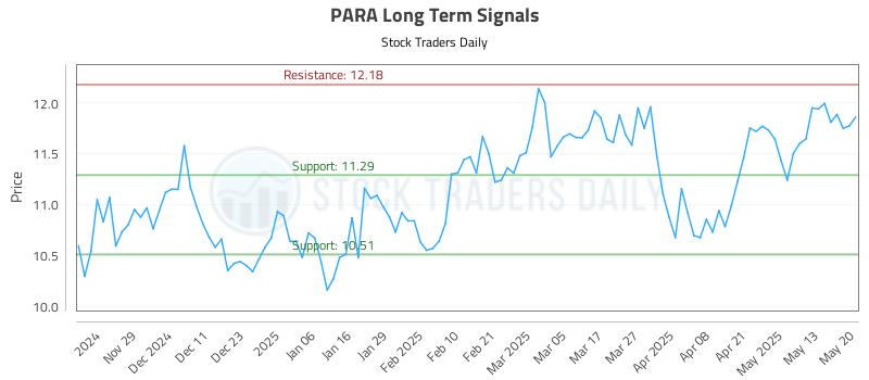 PARA Long Term Analysis for May 20 2025