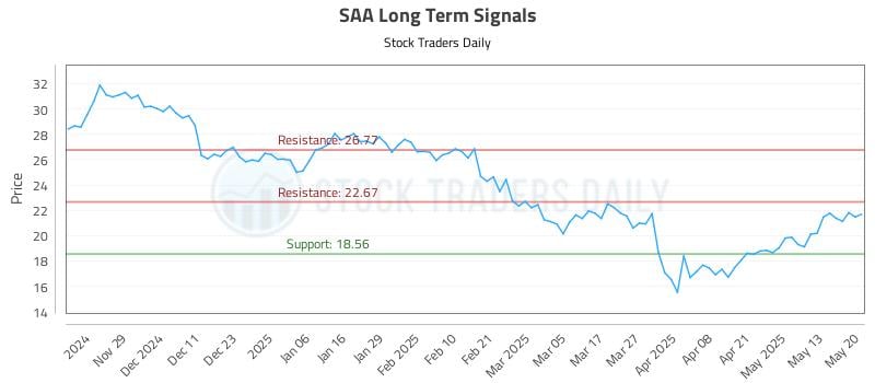 SAA Long Term Analysis for May 20 2025