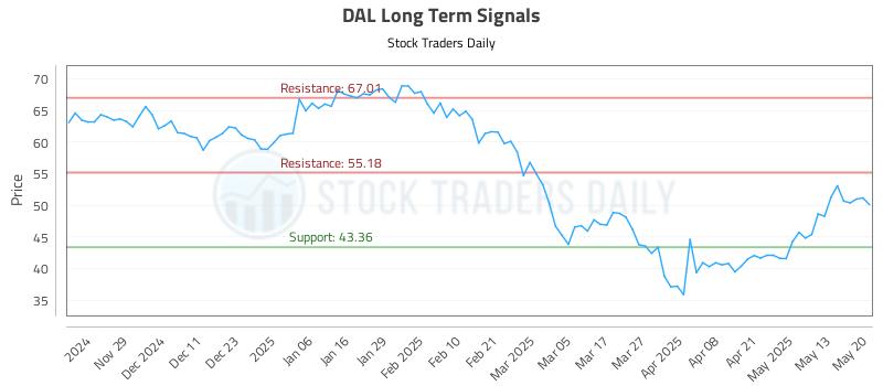 DAL Long Term Analysis for May 20 2025 DAL Long Term Analysis for May 20 2025