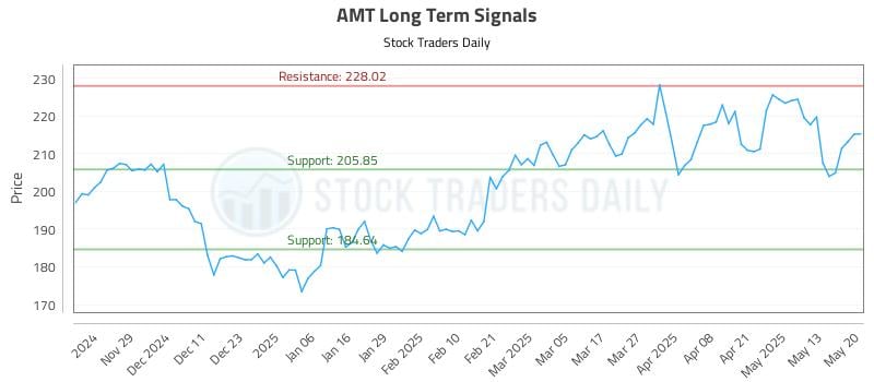 AMT Long Term Analysis for May 20 2025 AMT Long Term Analysis for May 20 2025