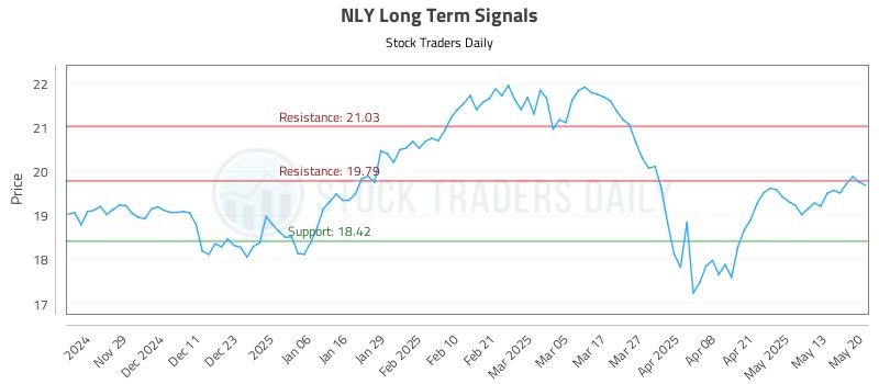 NLY Long Term Analysis for May 20 2025 NLY Long Term Analysis for May 20 2025