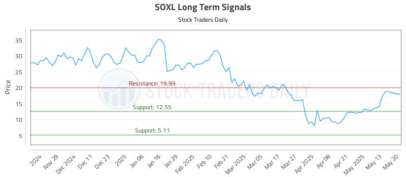 SOXL Long Term Analysis for May 20 2025 SOXL Long Term Analysis for May 20 2025