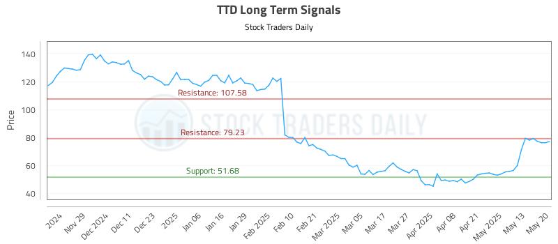 TTD Long Term Analysis for May 20 2025 TTD Long Term Analysis for May 20 2025