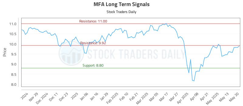 MFA Long Term Analysis for May 20 2025 MFA Long Term Analysis for May 20 2025