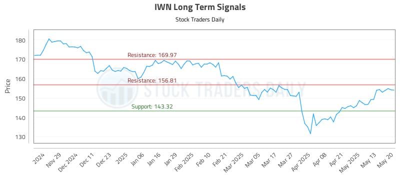 IWN Long Term Analysis for May 20 2025 IWN Long Term Analysis for May 20 2025