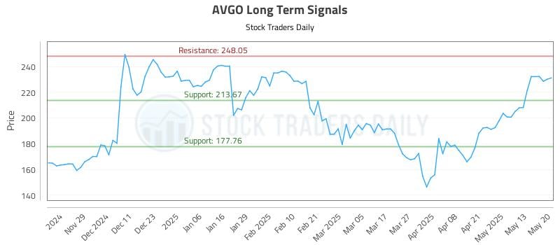 AVGO Long Term Analysis for May 20 2025 AVGO Long Term Analysis for May 20 2025