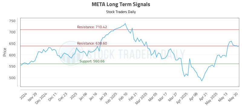 META Long Term Analysis for May 20 2025 META Long Term Analysis for May 20 2025