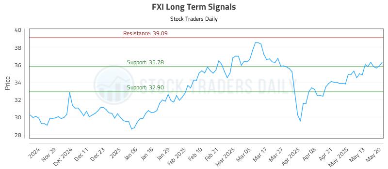 FXI Long Term Analysis for May 20 2025