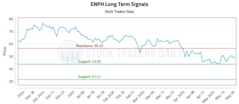 ENPH Long Term Analysis for May 20 2025 ENPH Long Term Analysis for May 20 2025