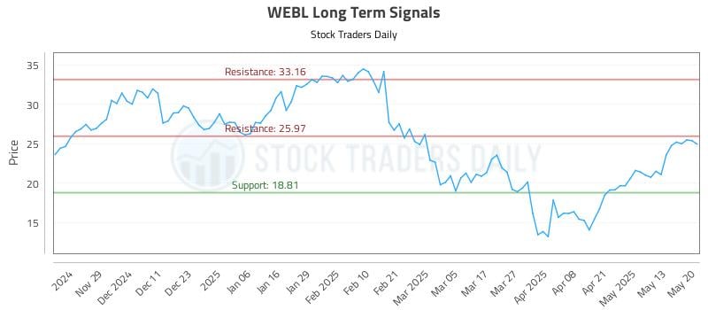 WEBL Long Term Analysis for May 20 2025 WEBL Long Term Analysis for May 20 2025