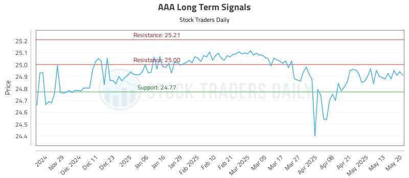 AAA Long Term Analysis for May 20 2025 AAA Long Term Analysis for May 20 2025