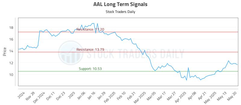 AAL Long Term Analysis for May 20 2025 AAL Long Term Analysis for May 20 2025
