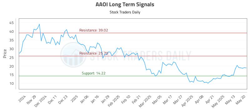AAOI Long Term Analysis for May 20 2025 AAOI Long Term Analysis for May 20 2025