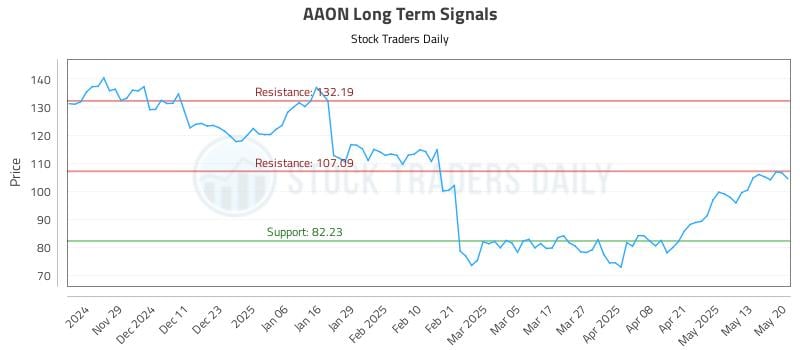 AAON Long Term Analysis for May 20 2025 AAON Long Term Analysis for May 20 2025