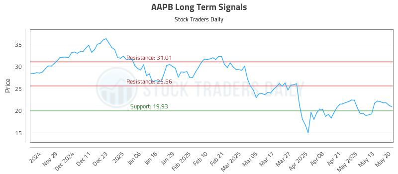 AAPB Long Term Analysis for May 20 2025