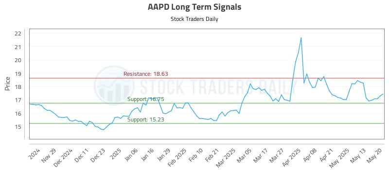 AAPD Long Term Analysis for May 20 2025