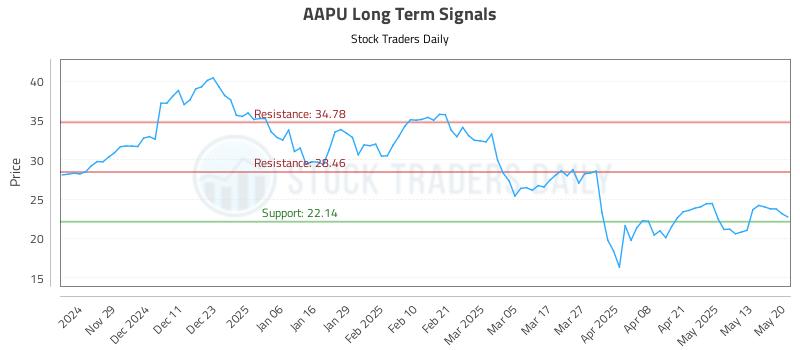 AAPU Long Term Analysis for May 20 2025