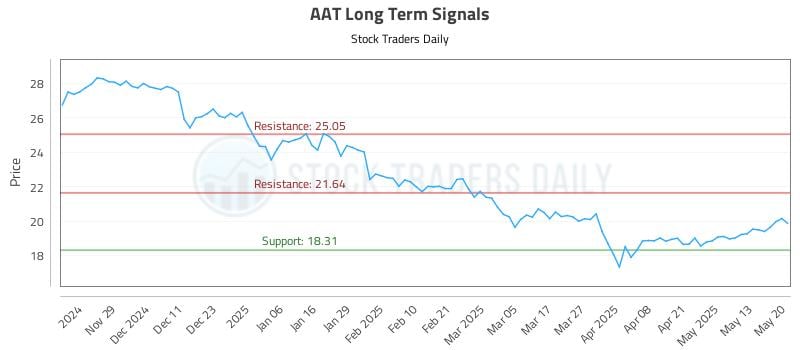 AAT Long Term Analysis for May 20 2025