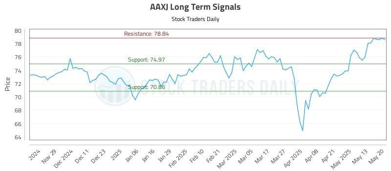 AAXJ Long Term Analysis for May 20 2025 AAXJ Long Term Analysis for May 20 2025