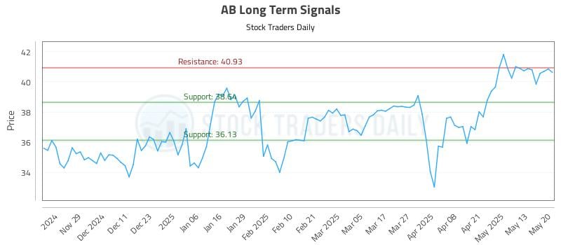 AB Long Term Analysis for May 20 2025 AB Long Term Analysis for May 20 2025