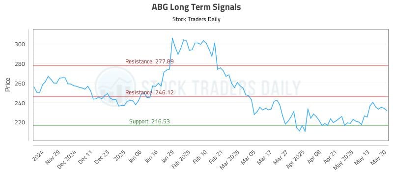 ABG Long Term Analysis for May 20 2025 ABG Long Term Analysis for May 20 2025