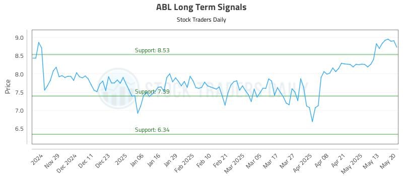 ABL Long Term Analysis for May 20 2025 ABL Long Term Analysis for May 20 2025