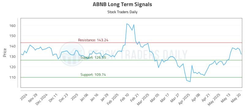 ABNB Long Term Analysis for May 20 2025 ABNB Long Term Analysis for May 20 2025