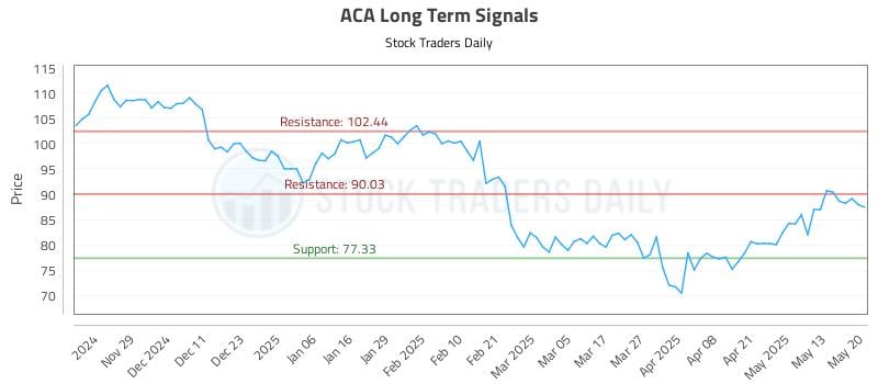 ACA Long Term Analysis for May 20 2025 ACA Long Term Analysis for May 20 2025