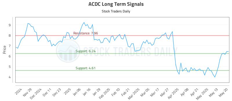 ACDC Long Term Analysis for May 20 2025 ACDC Long Term Analysis for May 20 2025