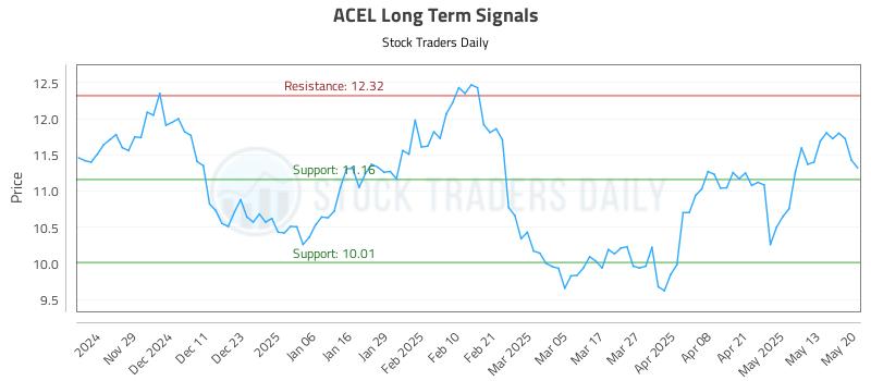 ACEL Long Term Analysis for May 20 2025