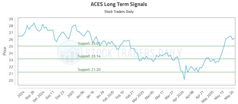 ACES Long Term Analysis for May 20 2025 ACES Long Term Analysis for May 20 2025