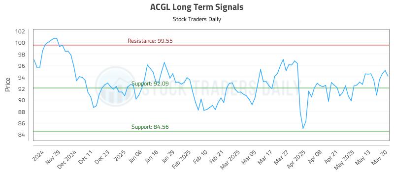 ACGL Long Term Analysis for May 20 2025 ACGL Long Term Analysis for May 20 2025