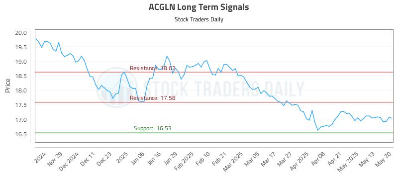 ACGLN Long Term Analysis for May 20 2025 ACGLN Long Term Analysis for May 20 2025