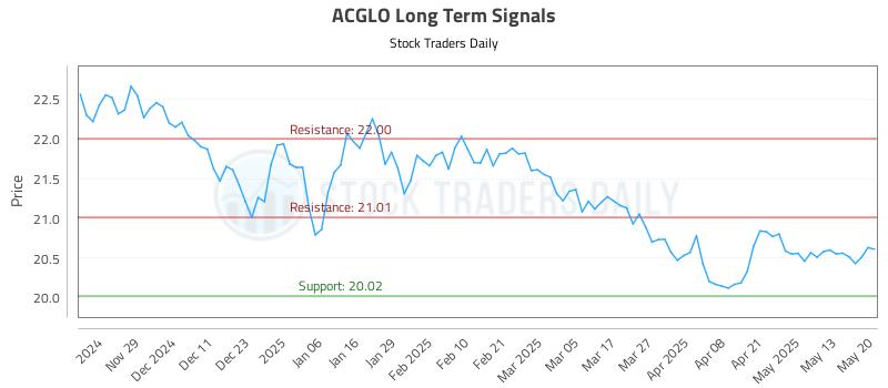 ACGLO Long Term Analysis for May 20 2025 ACGLO Long Term Analysis for May 20 2025