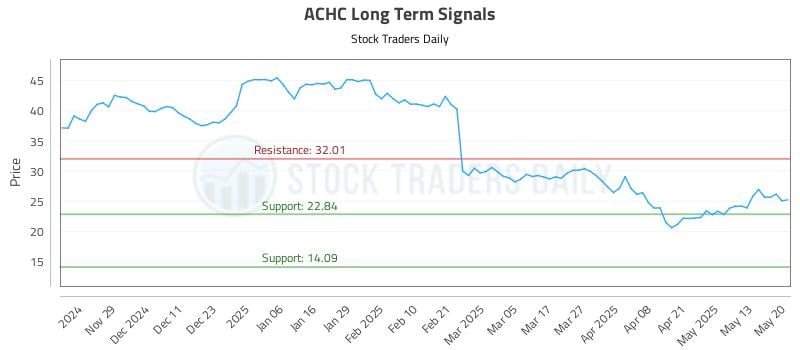 ACHC Long Term Analysis for May 20 2025 ACHC Long Term Analysis for May 20 2025