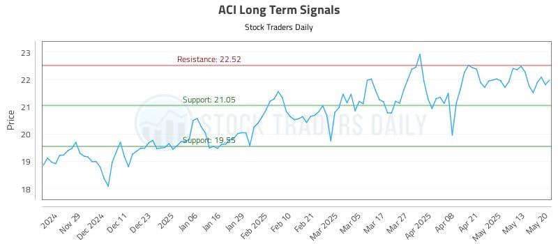 ACI Long Term Analysis for May 20 2025 ACI Long Term Analysis for May 20 2025