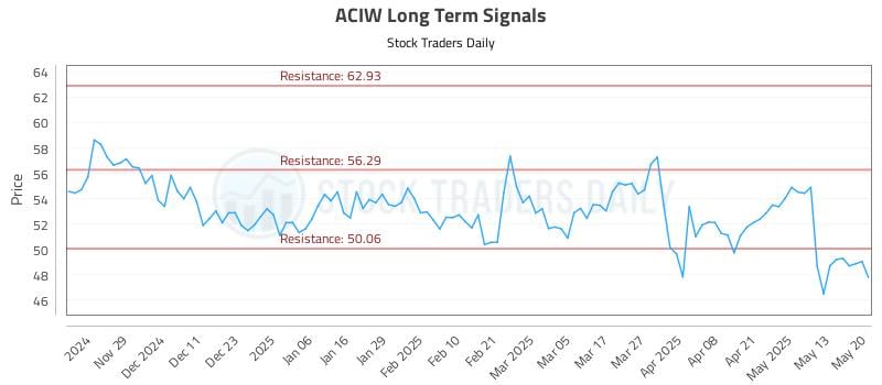 ACIW Long Term Analysis for May 20 2025 ACIW Long Term Analysis for May 20 2025