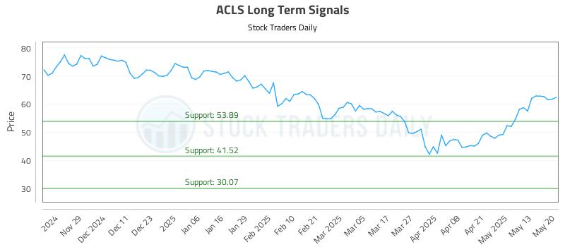 ACLS Long Term Analysis for May 20 2025