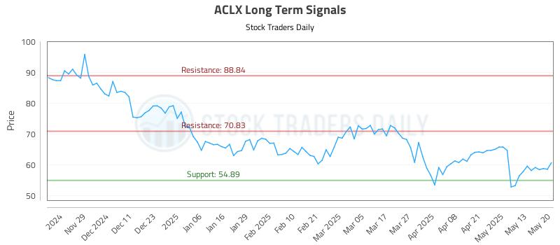 ACLX Long Term Analysis for May 20 2025
